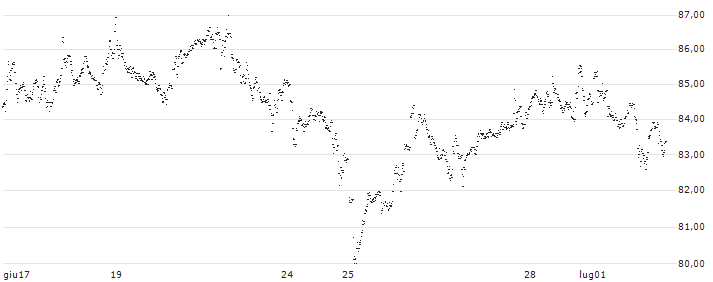 MINI FUTURE LONG - ASML HOLDING(79PGB) : Grafico di Prezzo (5 giorni)