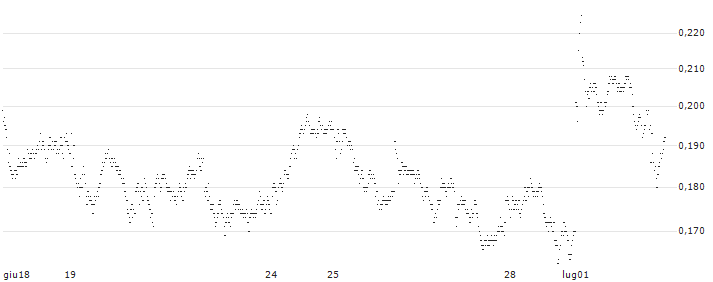 CONSTANT LEVERAGE LONG - SOCIÉTÉ GÉNÉRALE(20D7B) : Grafico di Prezzo (5 giorni)