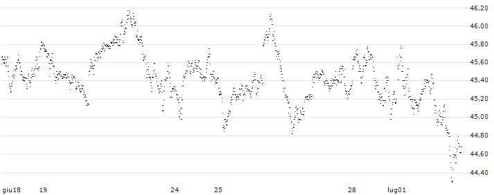 LONG MINI FUTURE WARRANT - AEX(C4RFH) : Grafico di Prezzo (5 giorni)