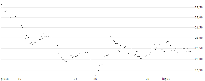 TURBO UNLIMITED LONG- OPTIONSSCHEIN OHNE STOPP-LOSS-LEVEL - INFINEON TECHNOLOGIES : Grafico di Prezzo (5 giorni)