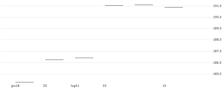 iShares MSCI Canada UCITS ETF - USD(IHCNF) : Grafico di Prezzo (5 giorni)