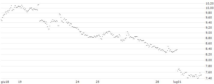 ENDLOS-TURBO PUT - EUR/CHF : Grafico di Prezzo (5 giorni)