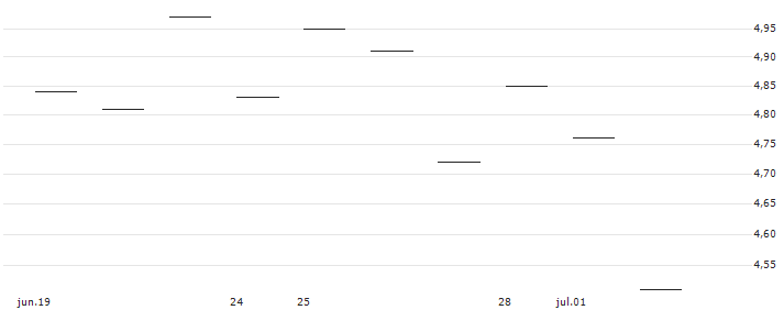 TURBO UNLIMITED LONG- OPTIONSSCHEIN OHNE STOPP-LOSS-LEVEL - SWISS RE : Grafico di Prezzo (5 giorni)
