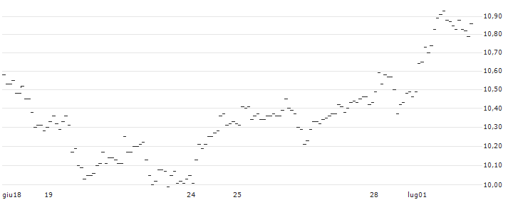 TURBO UNLIMITED LONG- OPTIONSSCHEIN OHNE STOPP-LOSS-LEVEL - ING GROEP : Grafico di Prezzo (5 giorni)