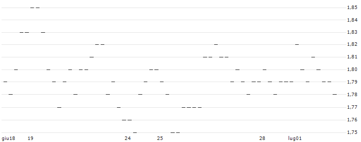 OPEN END TURBO LONG - SCHOELLER-BLECKMANN(AT0000A2LEX7) : Grafico di Prezzo (5 giorni)