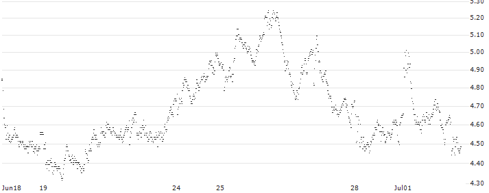 UNLIMITED TURBO LONG - LVMH MOËT HENN. L. VUITTON(4UIBB) : Grafico di Prezzo (5 giorni)