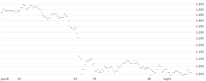 TURBO UNLIMITED SHORT- OPTIONSSCHEIN OHNE STOPP-LOSS-LEVEL - COVESTRO : Grafico di Prezzo (5 giorni)