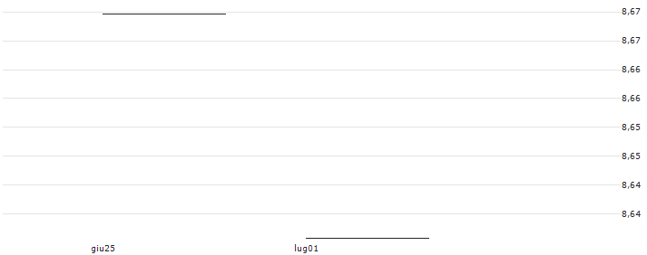 iShares Core MSCI EMU UCITS ETF - Accumulating - USD Hedged(ISVYF) : Grafico di Prezzo (5 giorni)
