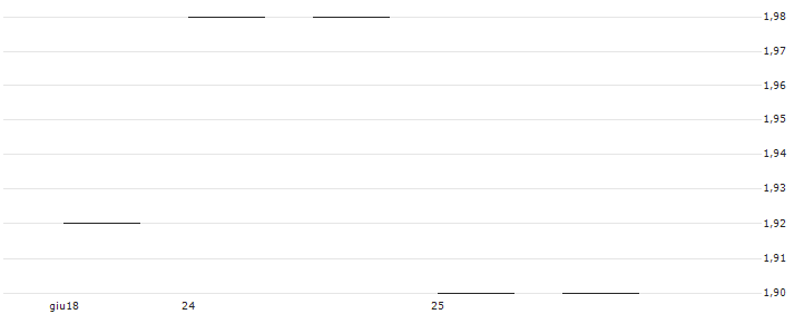 BULL CERTIFICATE - KONE(BULL KONE X3 NO) : Grafico di Prezzo (5 giorni)