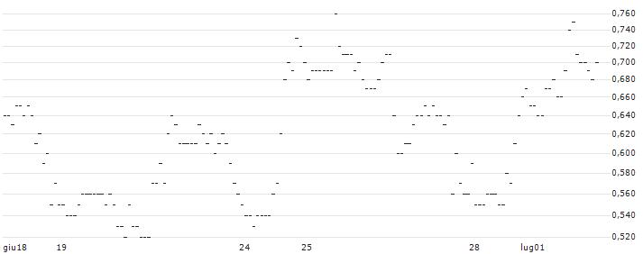 TURBO UNLIMITED SHORT- OPTIONSSCHEIN OHNE STOPP-LOSS-LEVEL - NETFLIX : Grafico di Prezzo (5 giorni)