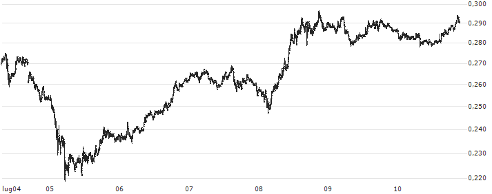 Curve DAO Token (CRV/USD)(CRVUSD) : Grafico di Prezzo (5 giorni)