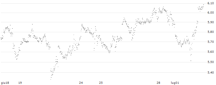 CONSTANT LEVERAGE LONG - MICROSOFT(L4ASB) : Grafico di Prezzo (5 giorni)