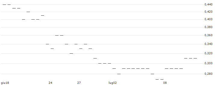 FAKTOR-OPTIONSSCHEIN - CRISPR THERAPEUTICS : Grafico di Prezzo (5 giorni)
