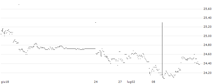 iShares Core CSI 300 Index ETF - HKD(2846) : Grafico di Prezzo (5 giorni)