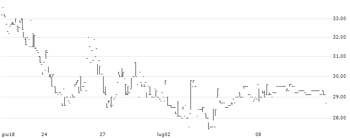 Xlife Sciences AG(XLS) : Grafico di Prezzo (5 giorni)