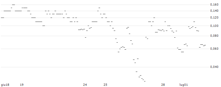 TURBO UNLIMITED LONG- OPTIONSSCHEIN OHNE STOPP-LOSS-LEVEL - STADLER RAIL : Grafico di Prezzo (5 giorni)