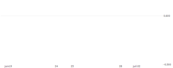 JP/CALL/XINE ENER/20.85/0.02/13.12.24(25620) : Grafico di Prezzo (5 giorni)