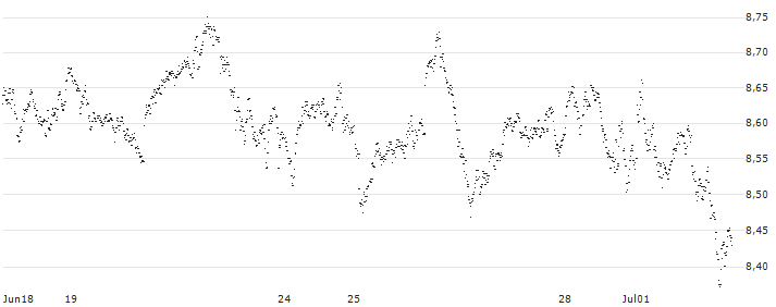 SMART UNLIMITED BULL - AEX(SN19S) : Grafico di Prezzo (5 giorni)