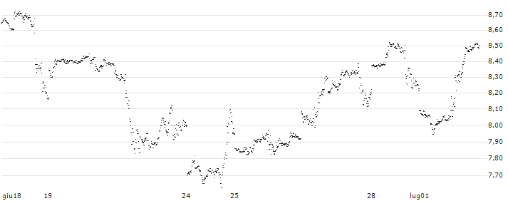 MINI FUTURE LONG - APPLE(XO1IB) : Grafico di Prezzo (5 giorni)