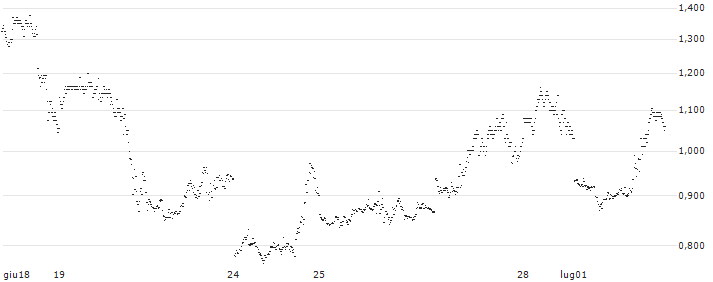 CONSTANT LEVERAGE LONG - APPLE(8R6IB) : Grafico di Prezzo (5 giorni)