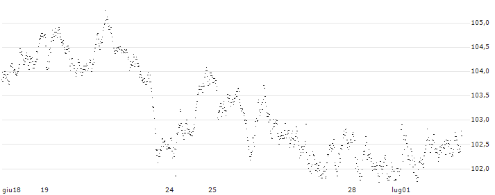 BONUS CAP PRO ZERTIFIKATE - DIASORIN(UC2V6P) : Grafico di Prezzo (5 giorni)