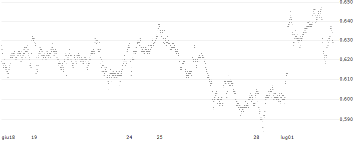 UNLIMITED TURBO LONG - ABN AMROGDS(W8TJB) : Grafico di Prezzo (5 giorni)