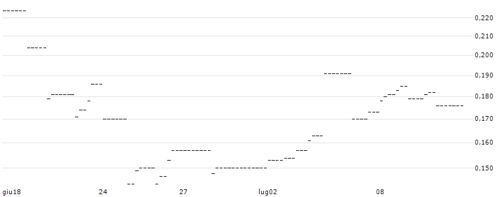 PUT/ROCHE GS/200/0.1/20.12.24 : Grafico di Prezzo (5 giorni)