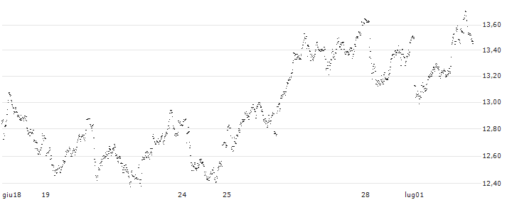 UNLIMITED TURBO SHORT - ARCELORMITTAL(1XVJB) : Grafico di Prezzo (5 giorni)
