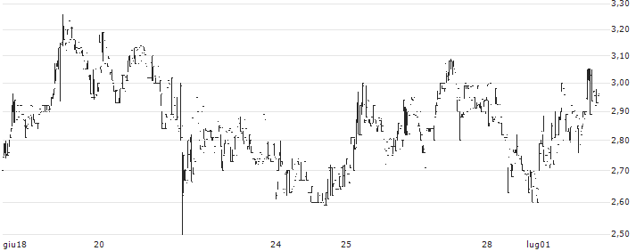 BIT Mining Limited(BTCM) : Grafico di Prezzo (5 giorni)