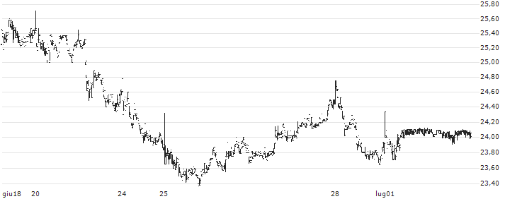 Sprott Junior Uranium Miners ETF - USD(URNJ) : Grafico di Prezzo (5 giorni)