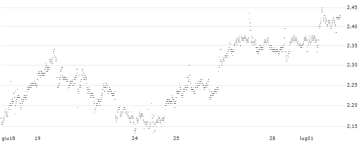 UNLIMITED TURBO SHORT - PAYPAL HOLDINGS(P1NBY2) : Grafico di Prezzo (5 giorni)