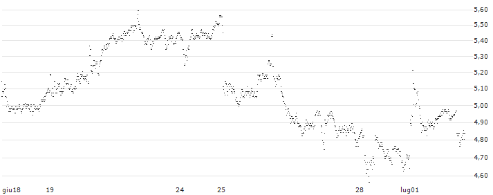 MINI FUTURE LONG - THALES(C4SKB) : Grafico di Prezzo (5 giorni)