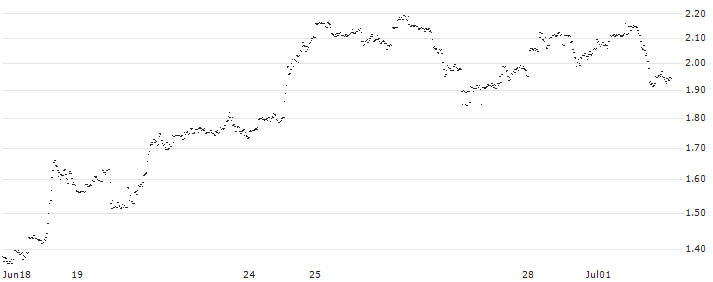 UNLIMITED TURBO LONG - SCHLUMBERGER(J2UKB) : Grafico di Prezzo (5 giorni)