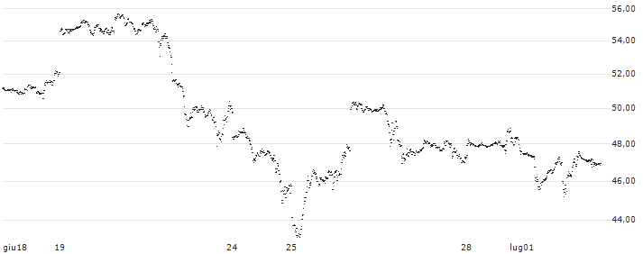UNLIMITED TURBO LONG - NVIDIA(A6UKB) : Grafico di Prezzo (5 giorni)