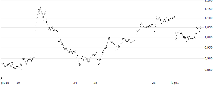 TURBO BEAR OPEN END - DANONE(UC5T02) : Grafico di Prezzo (5 giorni)