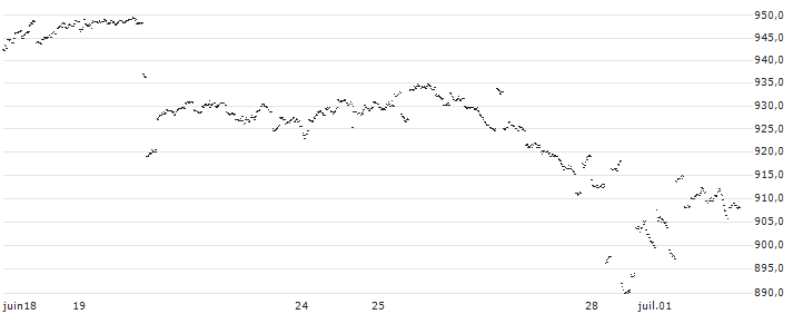 UBS AG(W6L9U9) : Grafico di Prezzo (5 giorni)