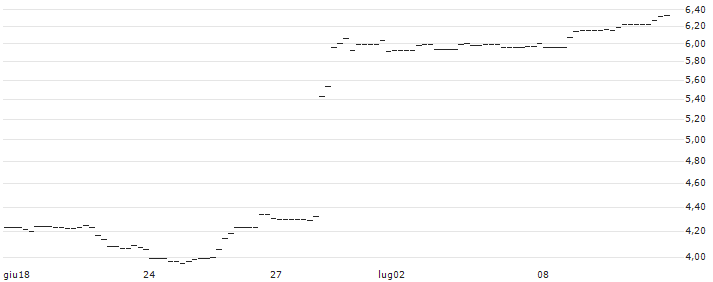 PUT/NIKE `B`/140/0.1/20.06.25 : Grafico di Prezzo (5 giorni)