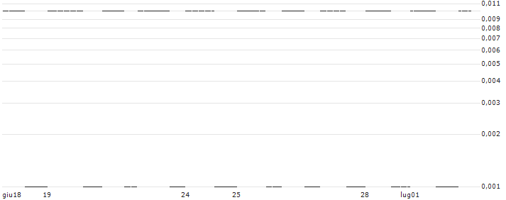 CITI/CALL/SOLAREDGE TECH/250/0.1/16.01.25 : Grafico di Prezzo (5 giorni)