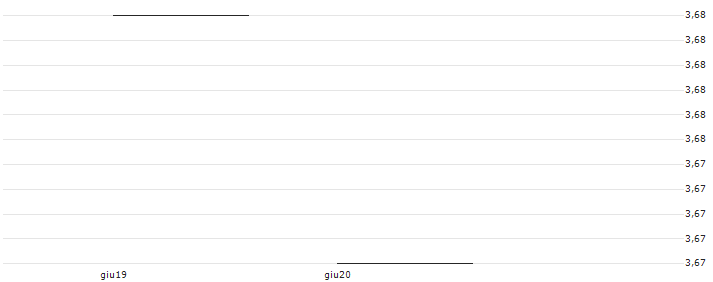 JP MORGAN/CALL/WIX.COM LTD./135/0.1/15.11.24 : Grafico di Prezzo (5 giorni)