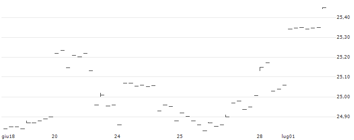 American Beacon AHL Trend ETF - USD(AHLT) : Grafico di Prezzo (5 giorni)