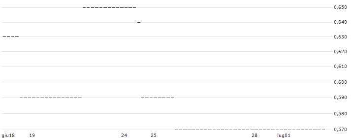 UNICREDIT BANK/PUT/ELI LILLY & CO/600/0.1/15.01.25 : Grafico di Prezzo (5 giorni)