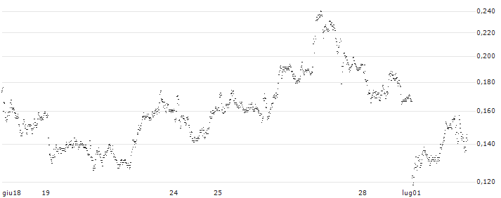 UNICREDIT BANK/PUT/RENAULT/45/0.1/18.09.24(UC9E9M) : Grafico di Prezzo (5 giorni)