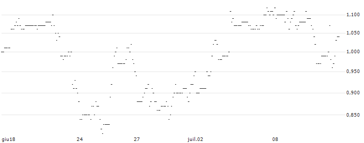 TURBO UNLIMITED LONG- OPTIONSSCHEIN OHNE STOPP-LOSS-LEVEL - MAPLEBEARPAR : Grafico di Prezzo (5 giorni)