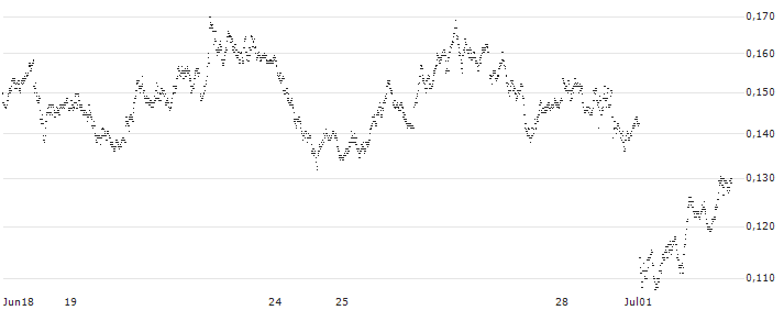 BANK VONTOBEL/PUT/EUR/USD/1.08/10/20.09.24(F40262) : Grafico di Prezzo (5 giorni)