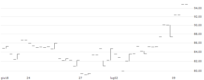 MINI LONG - ADDLIFE B(MINI L ADDLIFE ) : Grafico di Prezzo (5 giorni)