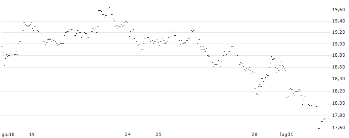 ENDLOS-TURBO PUT - EUR/NZD : Grafico di Prezzo (5 giorni)