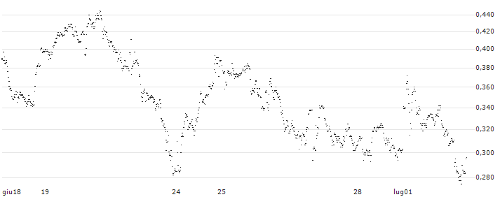 MINI FUTURE LONG - UBISOFT ENTERTAINMENT(ZH5MB) : Grafico di Prezzo (5 giorni)