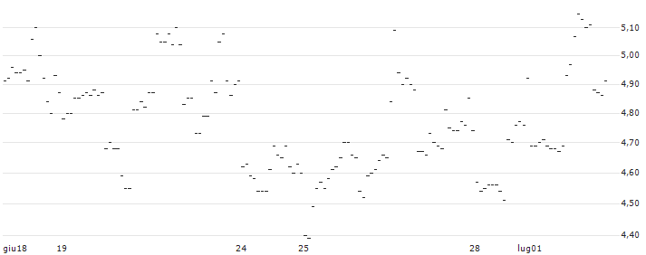 TURBO UNLIMITED SHORT- OPTIONSSCHEIN OHNE STOPP-LOSS-LEVEL - VERISK ANALYTICS : Grafico di Prezzo (5 giorni)