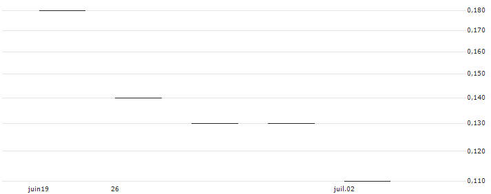 UBS/CALL/DOCMORRIS/90.005/0.02/20.06.25(DOCBLU) : Grafico di Prezzo (5 giorni)