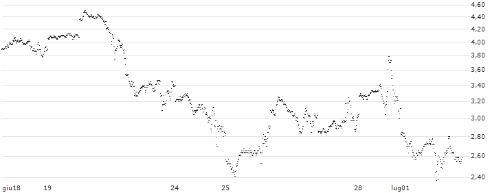 BANK VONTOBEL/CALL/NASDAQ 100/20750/0.01/20.09.24(QY46V) : Grafico di Prezzo (5 giorni)
